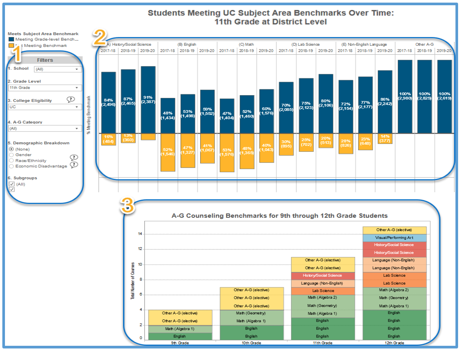 historical report course and gpa benchmarks